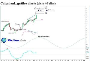 Caixabank, ciclo 40 días
